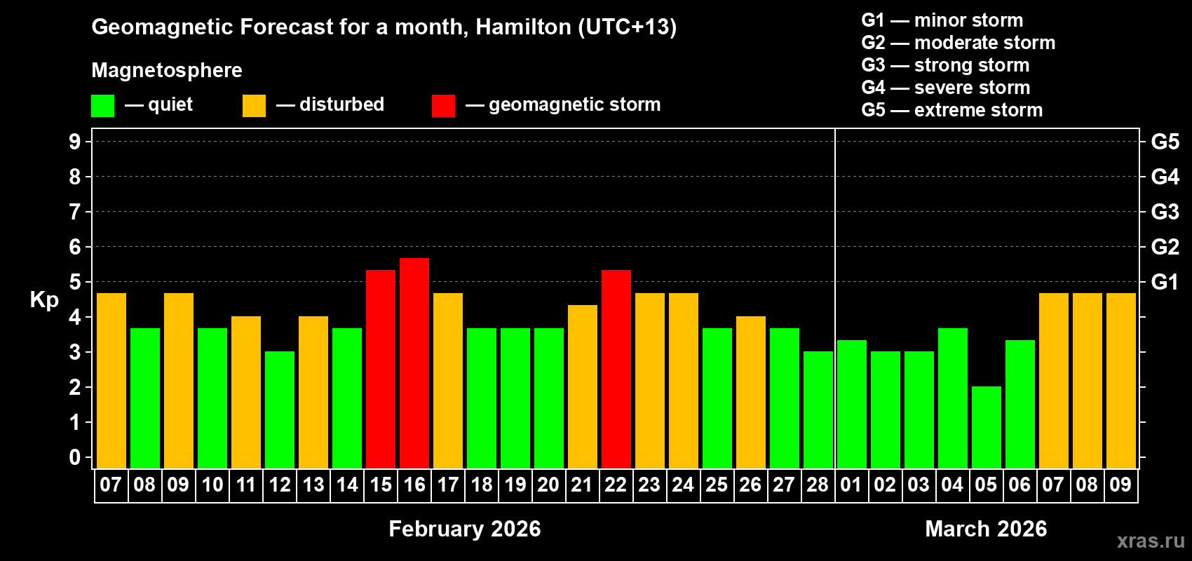 Forecast of the daily maximal value of geomagnetic index Kp for <b>1 month</b> (31 days) <b>from Feb 07, 2026 to Mar 09, 2026</b>