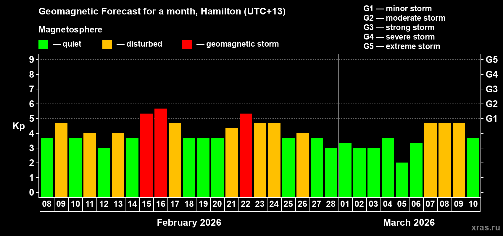 Forecast of the daily maximal value of geomagnetic index Kp for <b>1 month</b> (31 days) <b>from Feb 08, 2026 to Mar 10, 2026</b>