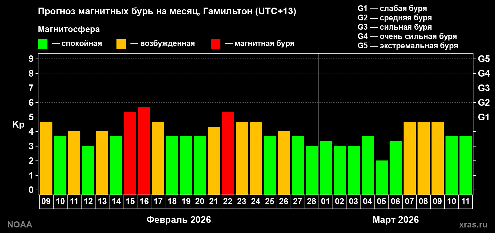Прогноз максимального суточного геомагнитного индекса Kp на <b>1 месяц</b> (31 день) <b>с 09 февраля по 11 марта 2026 г</b>