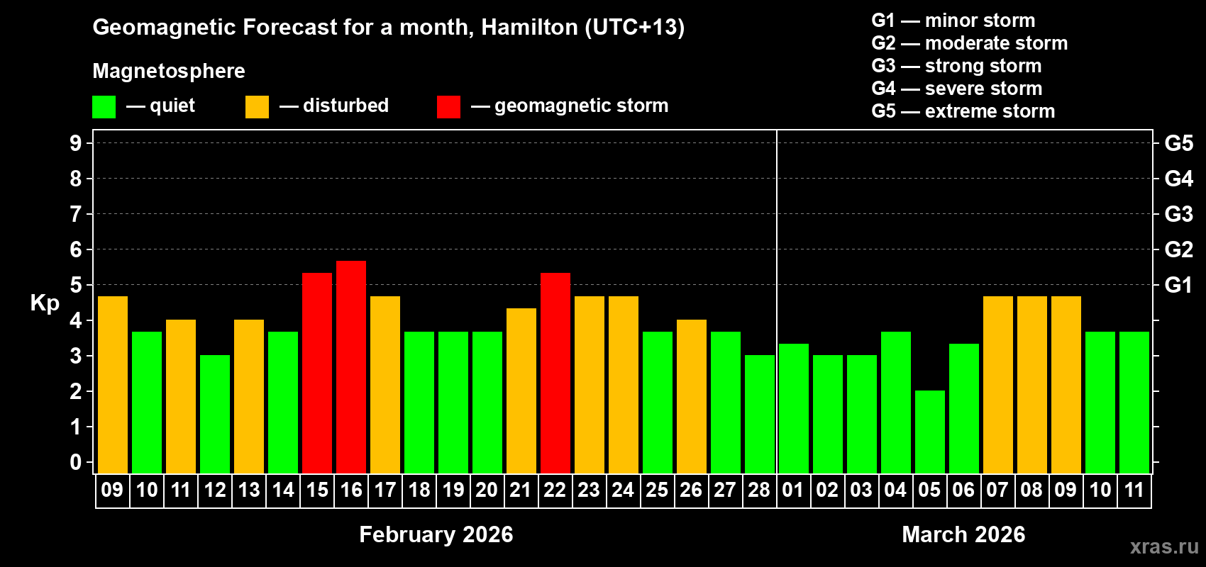 Forecast of the daily maximal value of geomagnetic index Kp for <b>1 month</b> (31 days) <b>from Feb 09, 2026 to Mar 11, 2026</b>