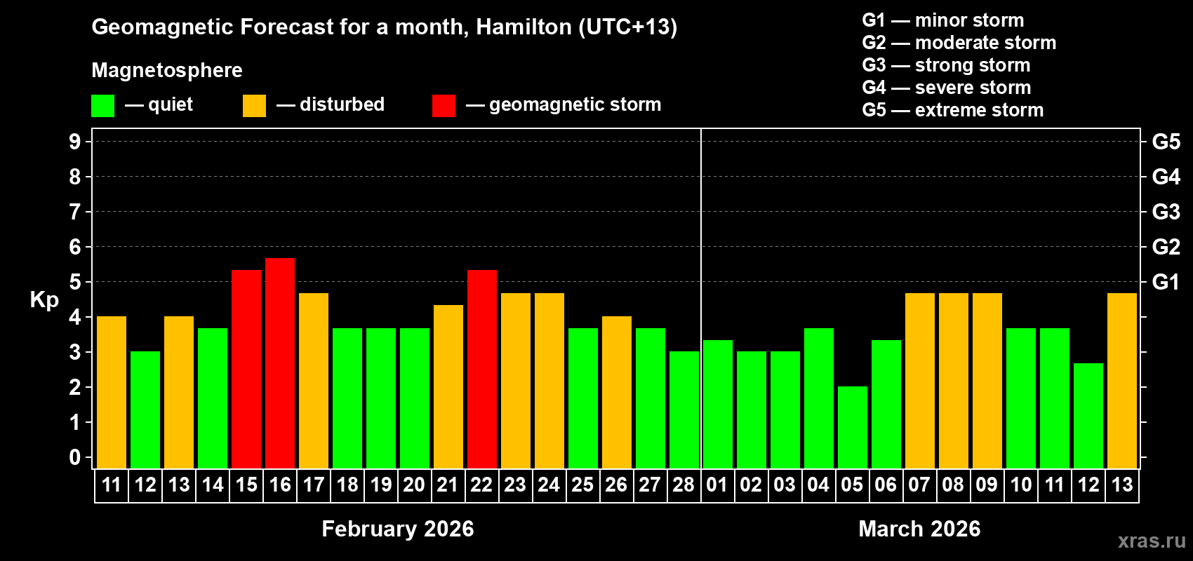 Forecast of the daily maximal value of geomagnetic index Kp for <b>1 month</b> (31 days) <b>from Feb 11, 2026 to Mar 13, 2026</b>