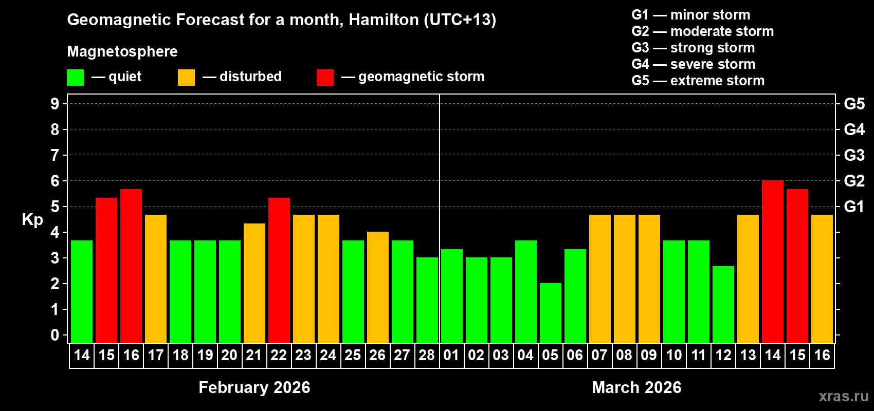 Forecast of the daily maximal value of geomagnetic index Kp for <b>1 month</b> (31 days) <b>from Feb 14, 2026 to Mar 16, 2026</b>