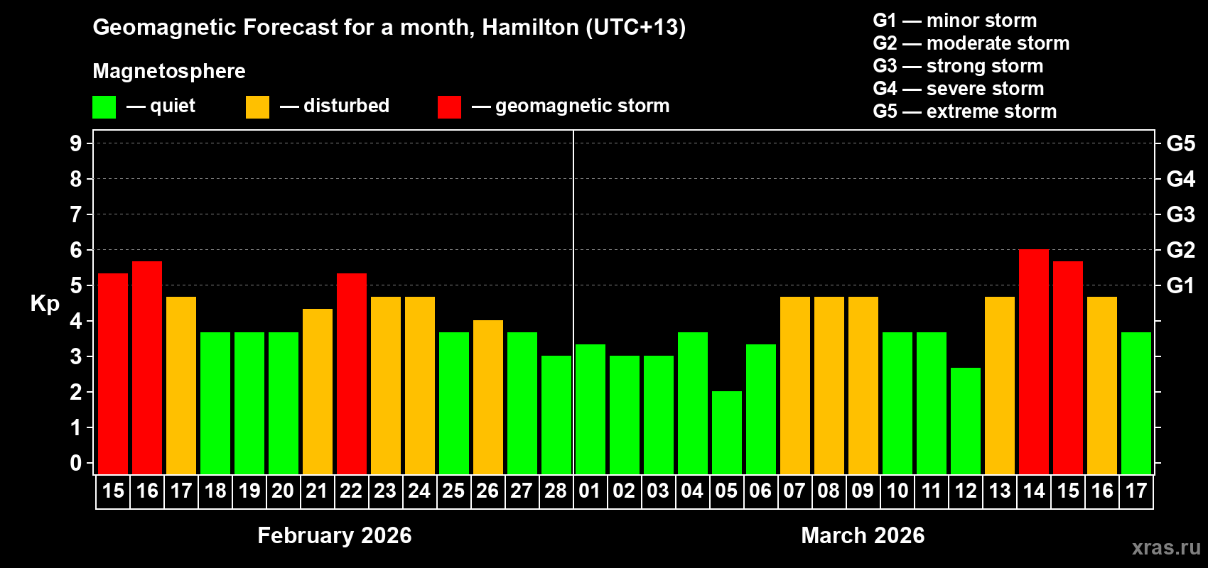 Forecast of the daily maximal value of geomagnetic index Kp for <b>1 month</b> (31 days) <b>from Feb 15, 2026 to Mar 17, 2026</b>