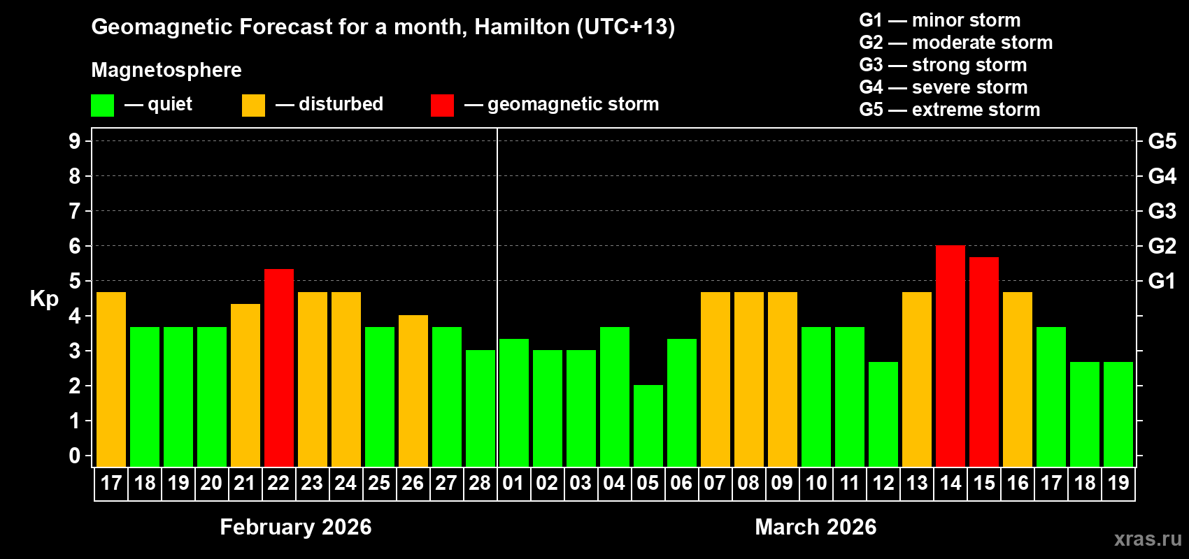 Forecast of the daily maximal value of geomagnetic index Kp for <b>1 month</b> (31 days) <b>from Feb 17, 2026 to Mar 19, 2026</b>