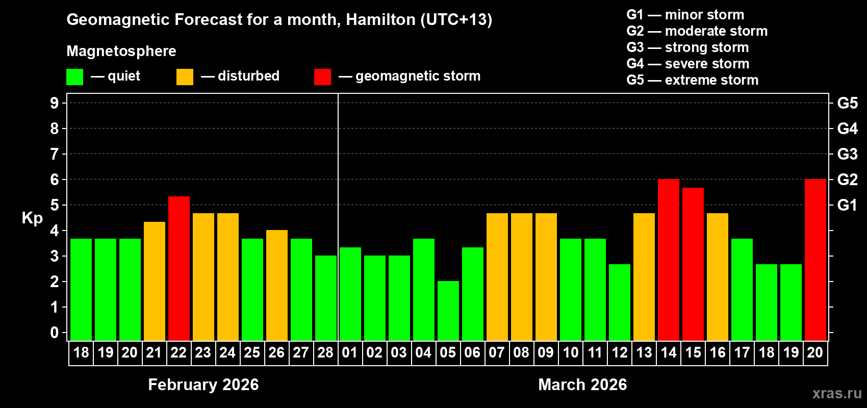 Forecast of the daily maximal value of geomagnetic index Kp for <b>1 month</b> (31 days) <b>from Feb 18, 2026 to Mar 20, 2026</b>