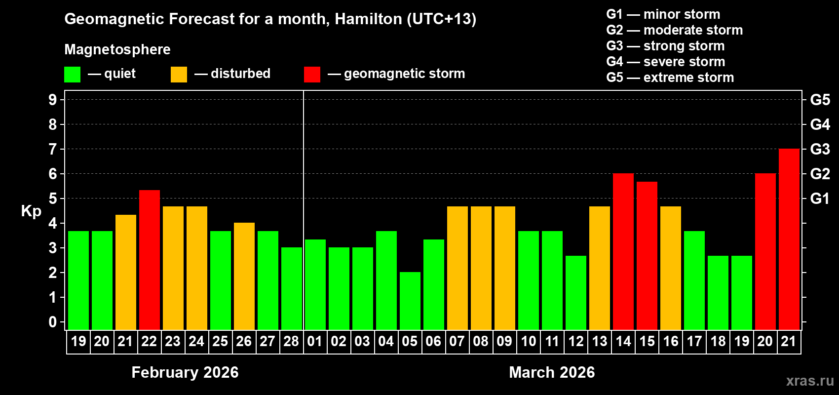 Forecast of the daily maximal value of geomagnetic index Kp for <b>1 month</b> (31 days) <b>from Feb 19, 2026 to Mar 21, 2026</b>
