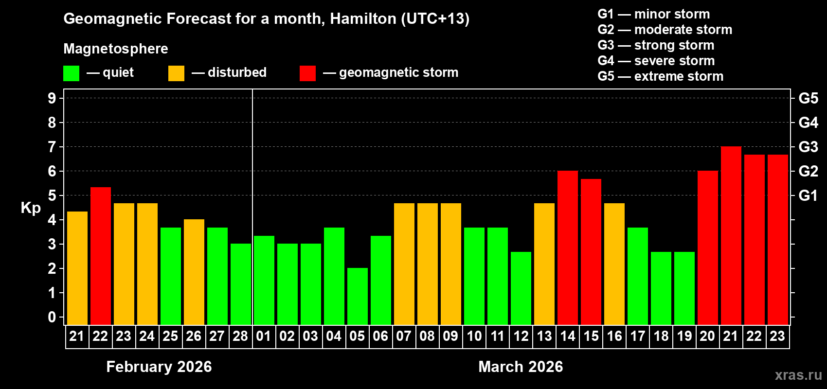 Forecast of the daily maximal value of geomagnetic index Kp for <b>1 month</b> (31 days) <b>from Feb 21, 2026 to Mar 23, 2026</b>
