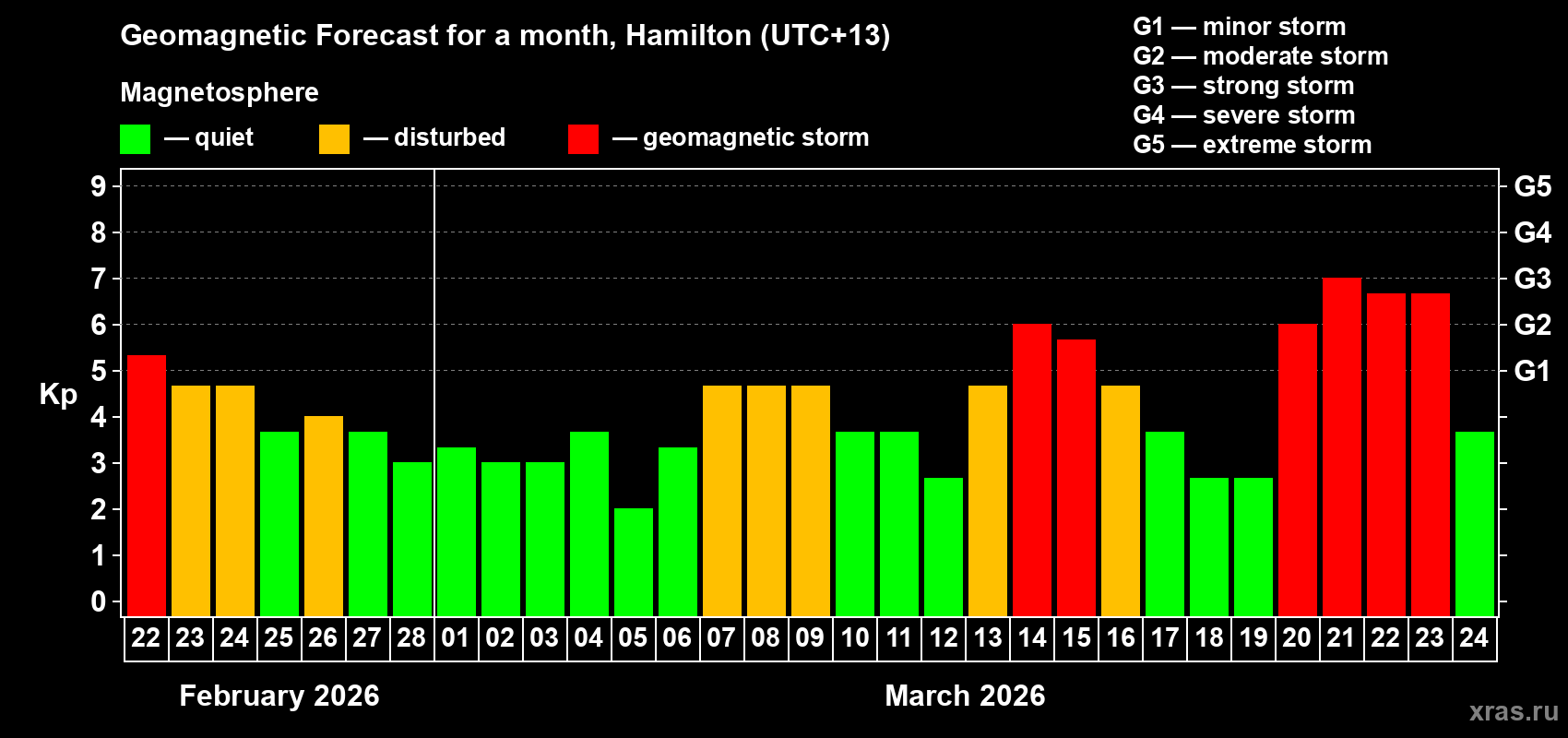 Forecast of the daily maximal value of geomagnetic index Kp for <b>1 month</b> (31 days) <b>from Feb 22, 2026 to Mar 24, 2026</b>