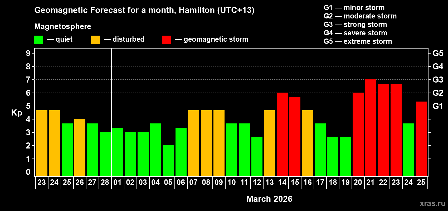 Forecast of the daily maximal value of geomagnetic index Kp for <b>1 month</b> (31 days) <b>from Feb 23, 2026 to Mar 25, 2026</b>