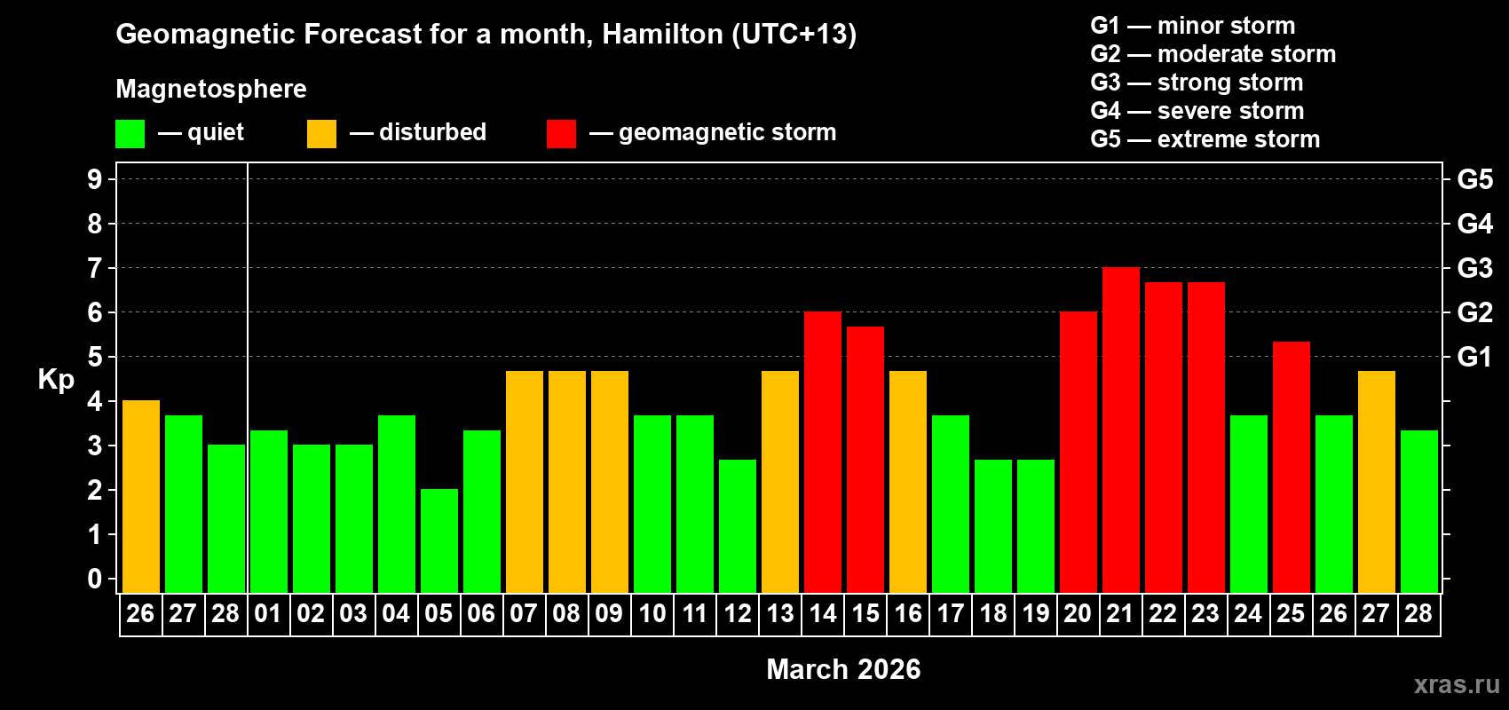 Forecast of the daily maximal value of geomagnetic index Kp for <b>1 month</b> (31 days) <b>from Feb 26, 2026 to Mar 28, 2026</b>