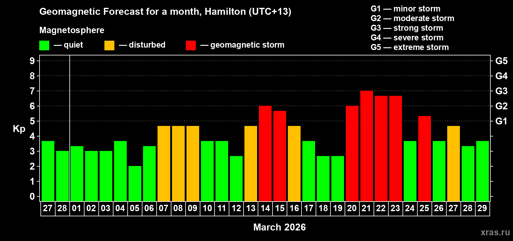 Forecast of the daily maximal value of geomagnetic index Kp for <b>1 month</b> (31 days) <b>from Feb 27, 2026 to Mar 29, 2026</b>