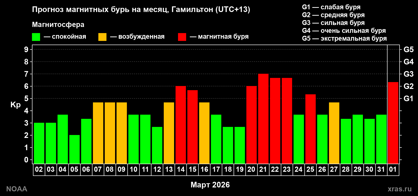 Прогноз максимального суточного геомагнитного индекса&nbsp;Kp на <b>1 месяц</b> (31 день) <b>с 02 марта по 01 апреля 2026 г</b>