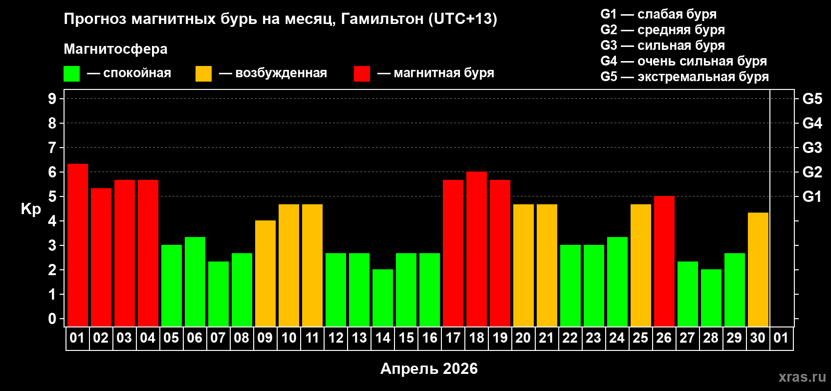 Прогноз максимального суточного геомагнитного индекса Kp на <b>1 месяц</b> (31 день) <b>с 01 апреля по 01 мая 2026 г</b>