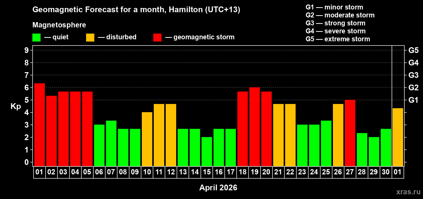 Forecast of the daily maximal value of geomagnetic index Kp for <b>1 month</b> (31 days) <b>from Apr 01, 2026 to May 01, 2026</b>