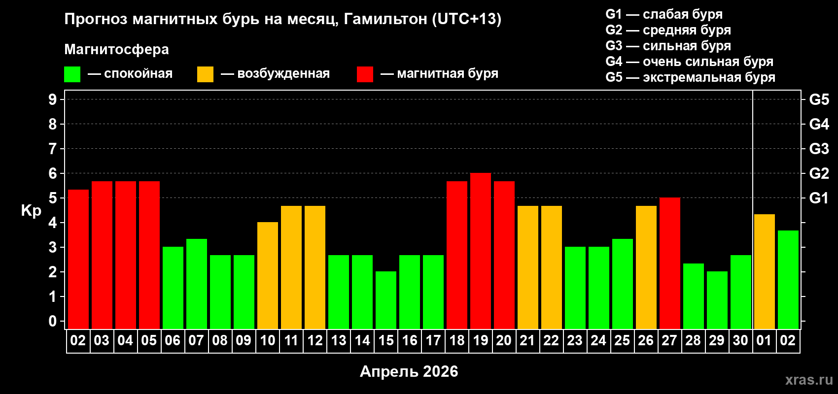 Прогноз максимального суточного геомагнитного индекса Kp на <b>1 месяц</b> (31 день) <b>с 02 апреля по 02 мая 2026 г</b>