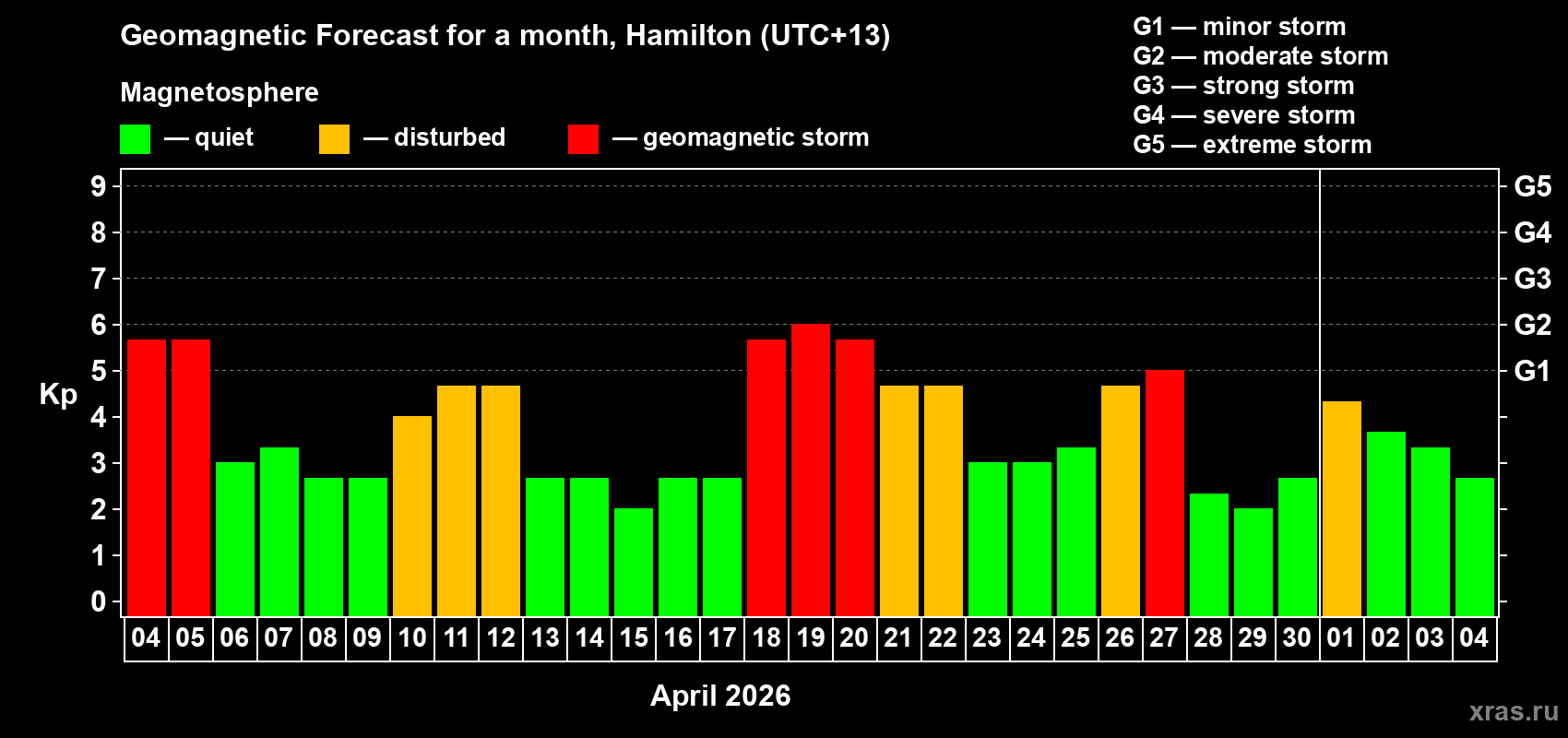 Forecast of the daily maximal value of geomagnetic index Kp for <b>1 month</b> (31 days) <b>from Apr 04, 2026 to May 04, 2026</b>