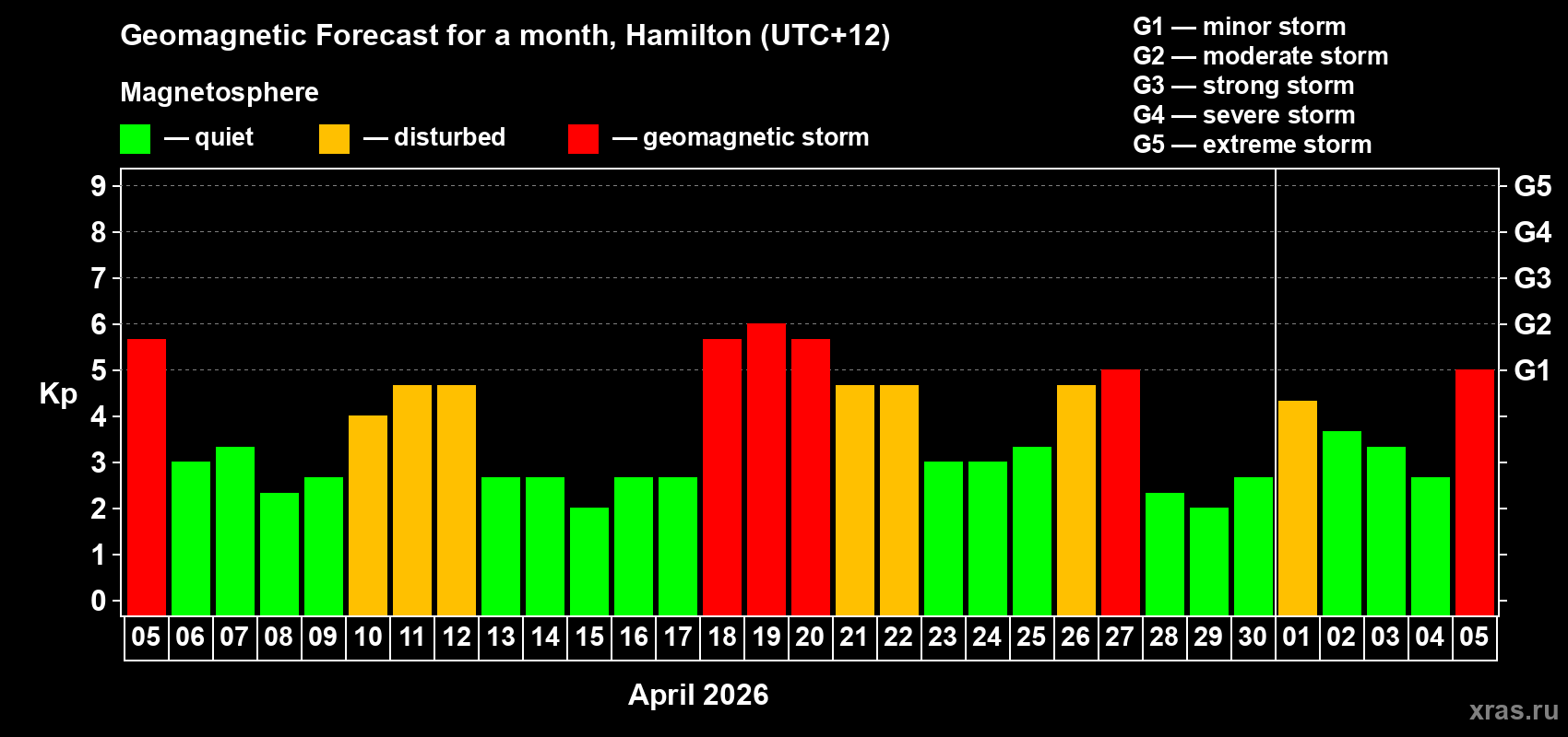 Forecast of the daily maximal value of geomagnetic index Kp for <b>1 month</b> (31 days) <b>from Apr 05, 2026 to May 05, 2026</b>
