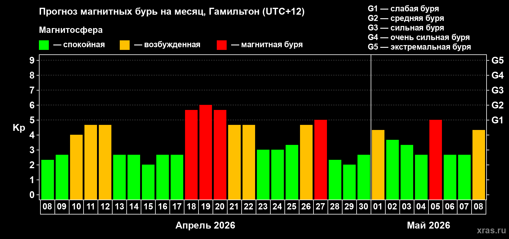 Прогноз максимального суточного геомагнитного индекса Kp на <b>1 месяц</b> (31 день) <b>с 08 апреля по 08 мая 2026 г</b>