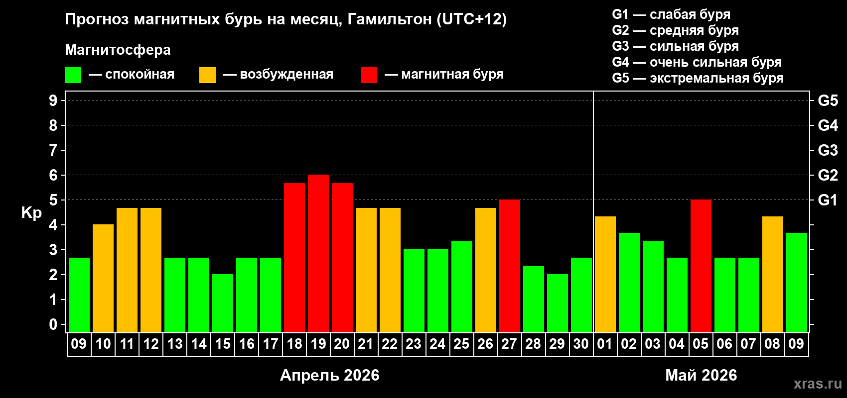 Прогноз максимального суточного геомагнитного индекса Kp на <b>1 месяц</b> (31 день) <b>с 09 апреля по 09 мая 2026 г</b>