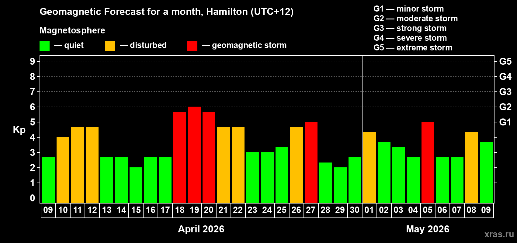 Forecast of the daily maximal value of geomagnetic index Kp for <b>1 month</b> (31 days) <b>from Apr 09, 2026 to May 09, 2026</b>