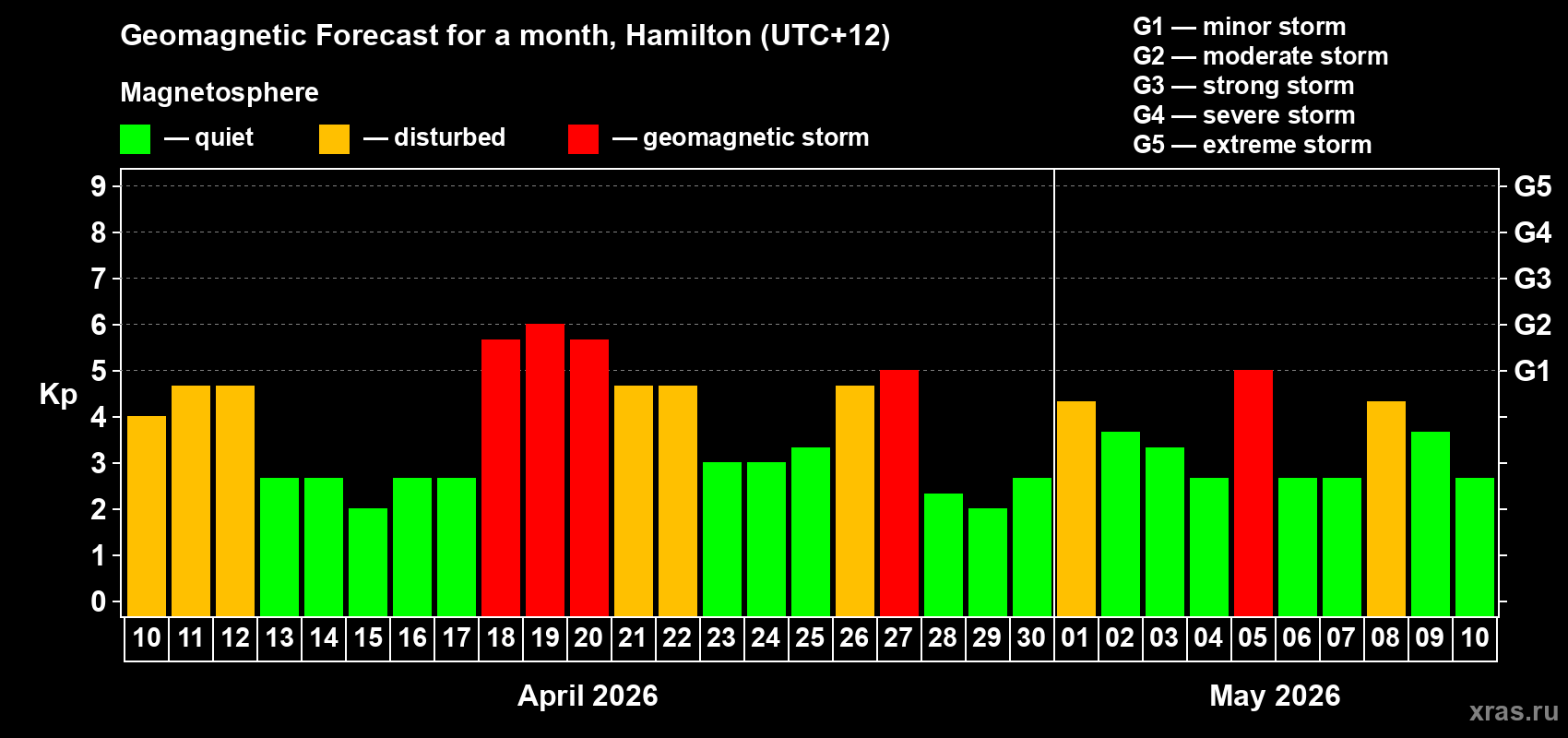 Forecast of the daily maximal value of geomagnetic index Kp for <b>1 month</b> (31 days) <b>from Apr 10, 2026 to May 10, 2026</b>