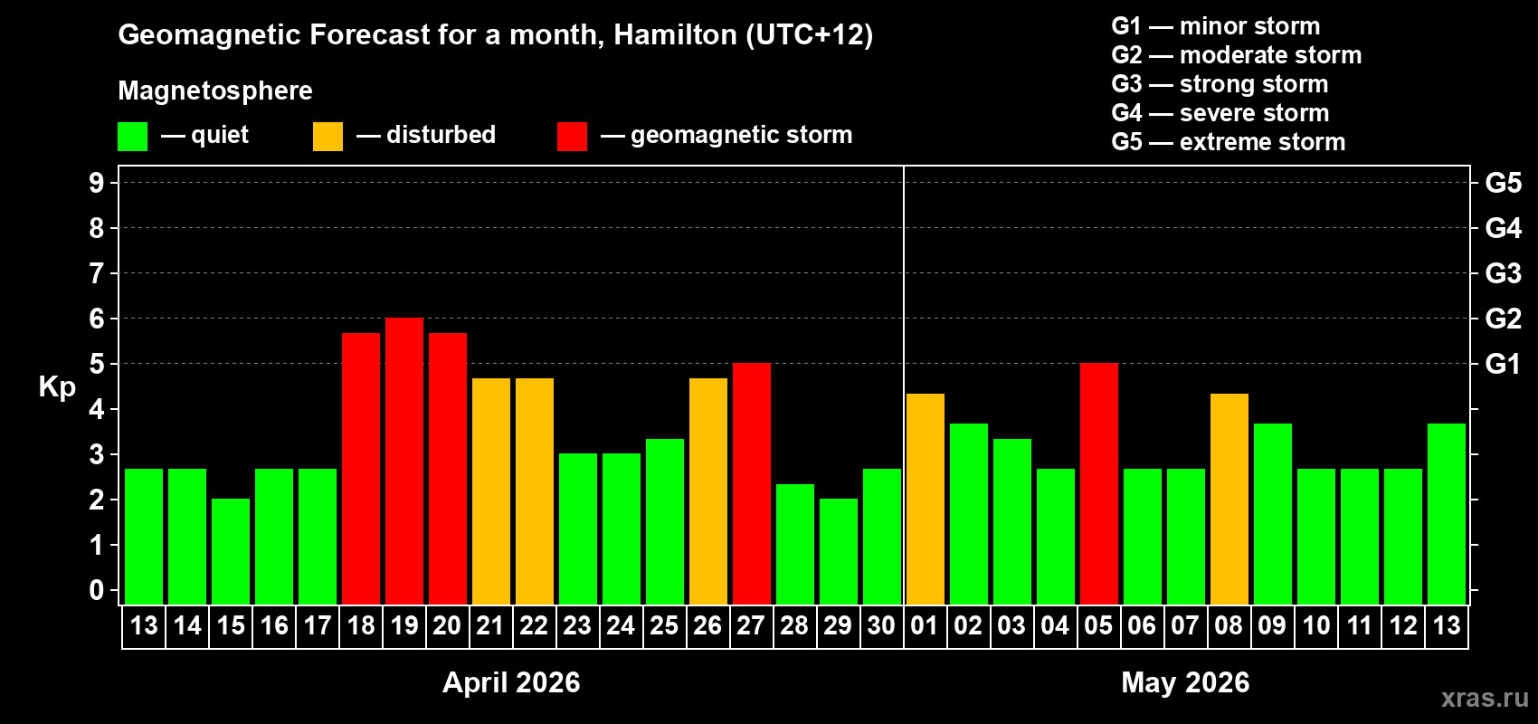 Forecast of the daily maximal value of geomagnetic index Kp for <b>1 month</b> (31 days) <b>from Apr 13, 2026 to May 13, 2026</b>