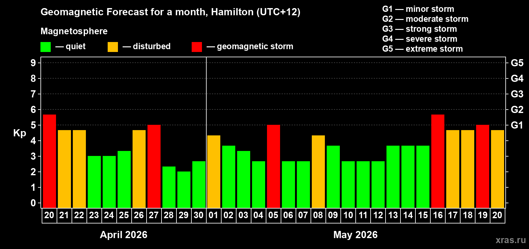Forecast of the daily maximal value of geomagnetic index Kp for <b>1 month</b> (31 days) <b>from Apr 20, 2026 to May 20, 2026</b>