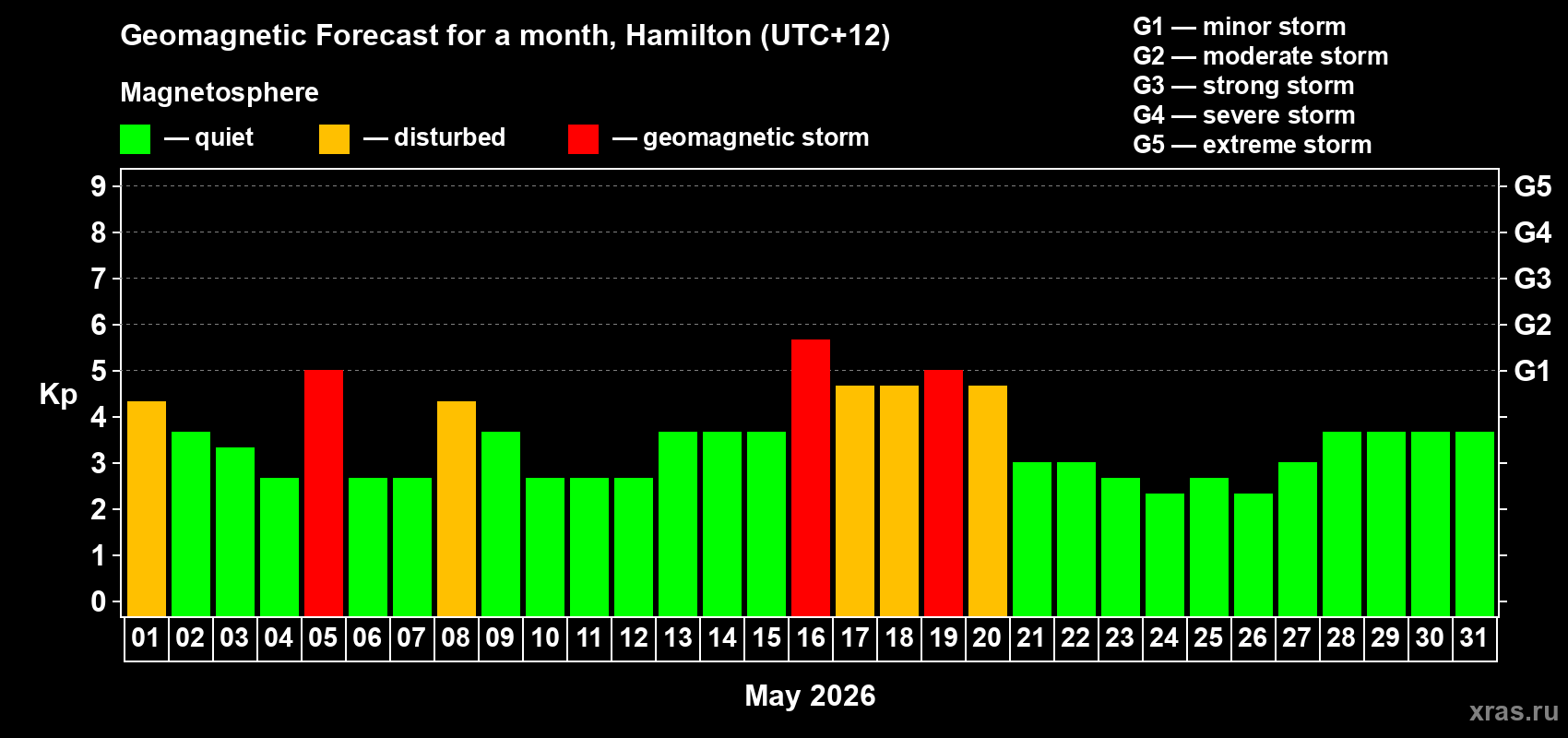 Forecast of the daily maximal value of geomagnetic index&nbsp;Kp for <b>1 month</b> (31 days) <b>from May 01, 2026 to May 31, 2026</b>