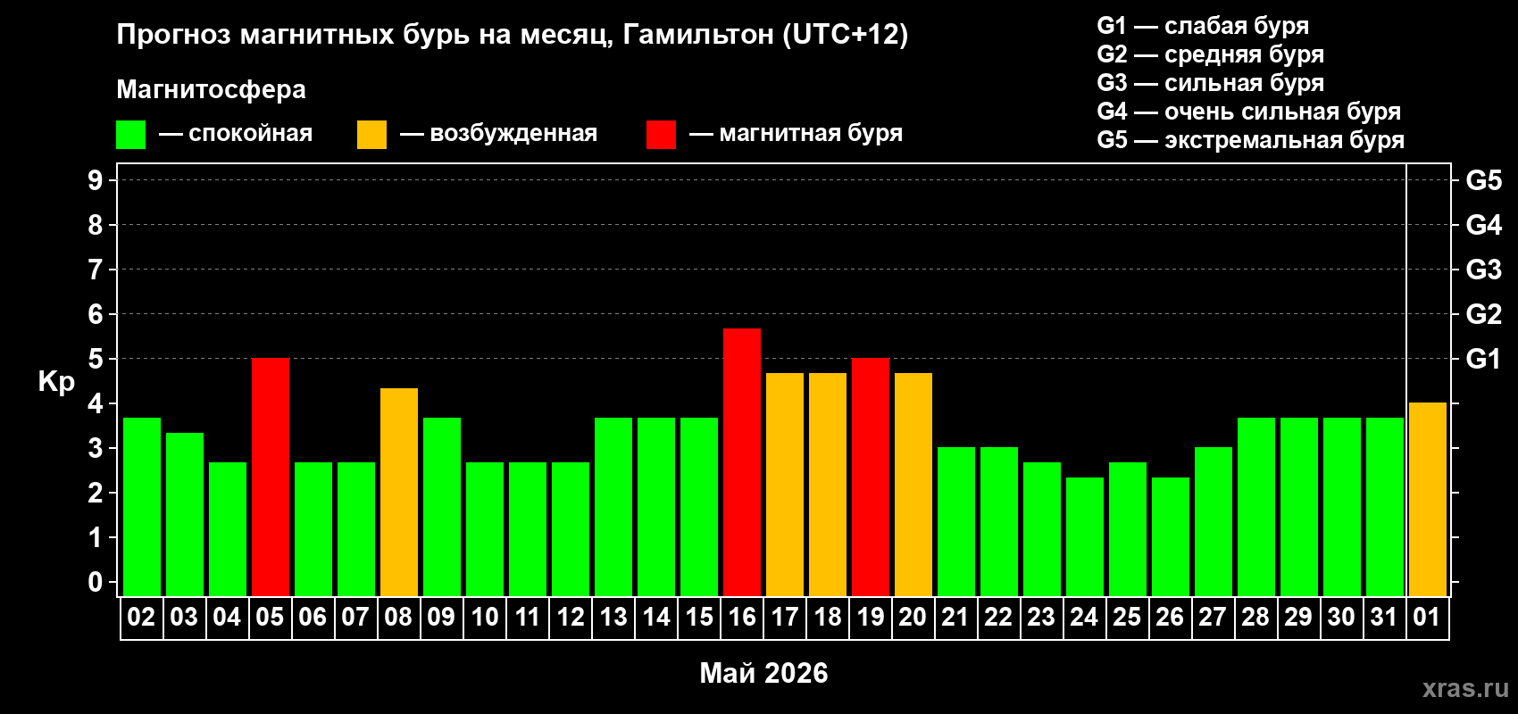 Прогноз максимального суточного геомагнитного индекса&nbsp;Kp на <b>1 месяц</b> (31 день) <b>с 02 мая по 01 июня 2026 г</b>