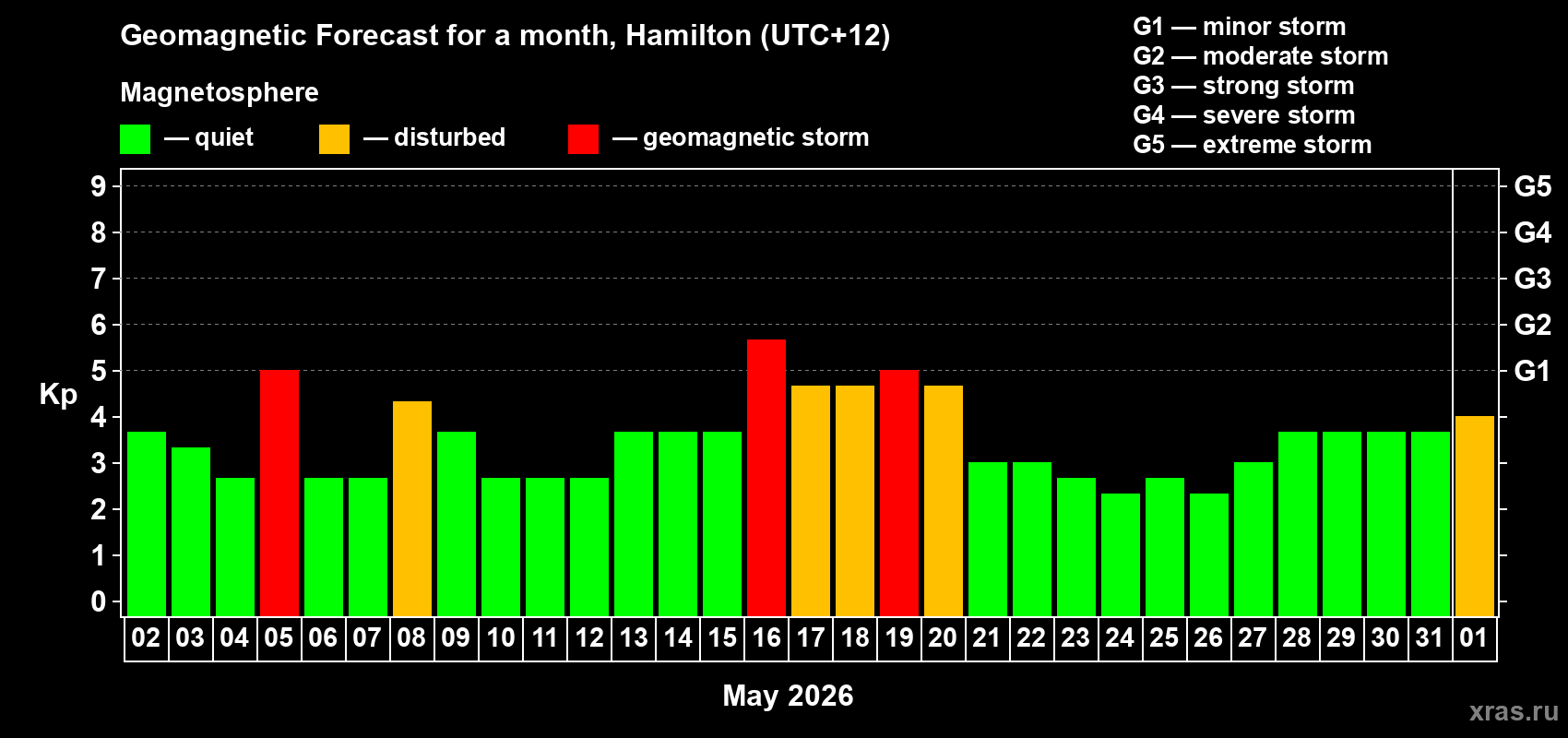 Forecast of the daily maximal value of geomagnetic index Kp for <b>1 month</b> (31 days) <b>from May 02, 2026 to Jun 01, 2026</b>