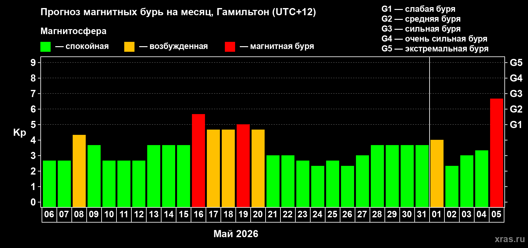 Прогноз максимального суточного геомагнитного индекса Kp на <b>1 месяц</b> (31 день) <b>с 06 мая по 05 июня 2026 г</b>