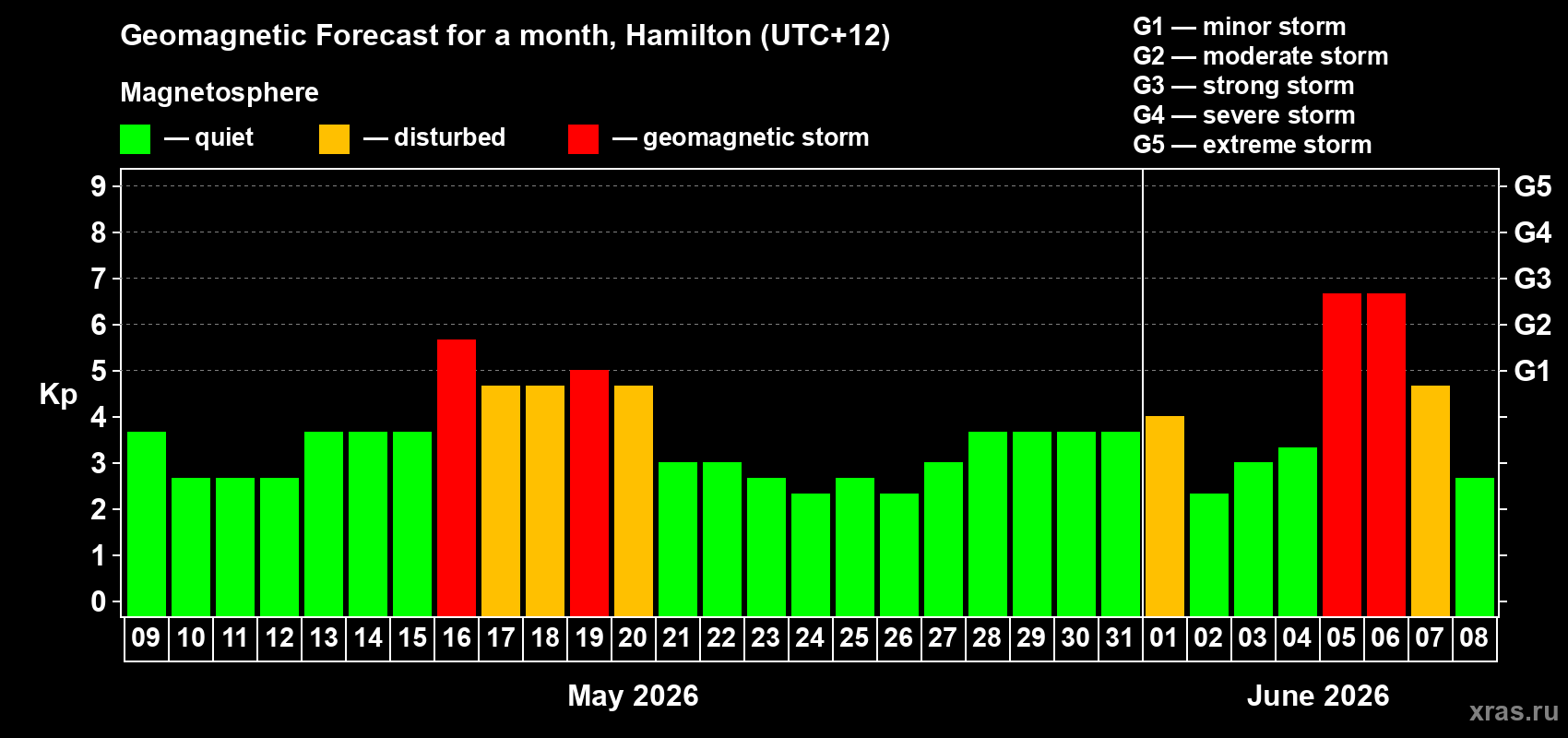 Forecast of the daily maximal value of geomagnetic index Kp for <b>1 month</b> (31 days) <b>from May 09, 2026 to Jun 08, 2026</b>