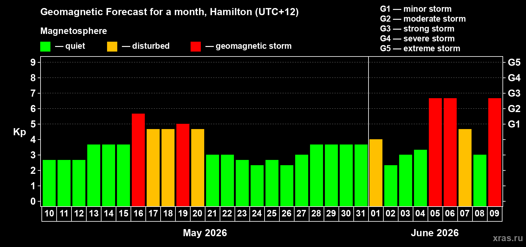 Forecast of the daily maximal value of geomagnetic index Kp for <b>1 month</b> (31 days) <b>from May 10, 2026 to Jun 09, 2026</b>
