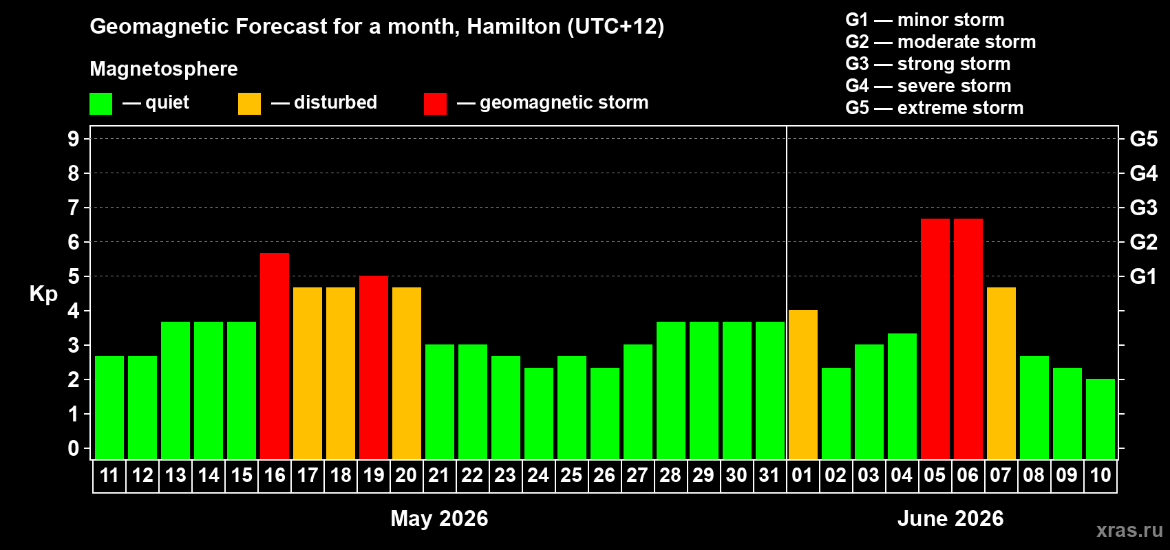 Forecast of the daily maximal value of geomagnetic index Kp for <b>1 month</b> (31 days) <b>from May 11, 2026 to Jun 10, 2026</b>
