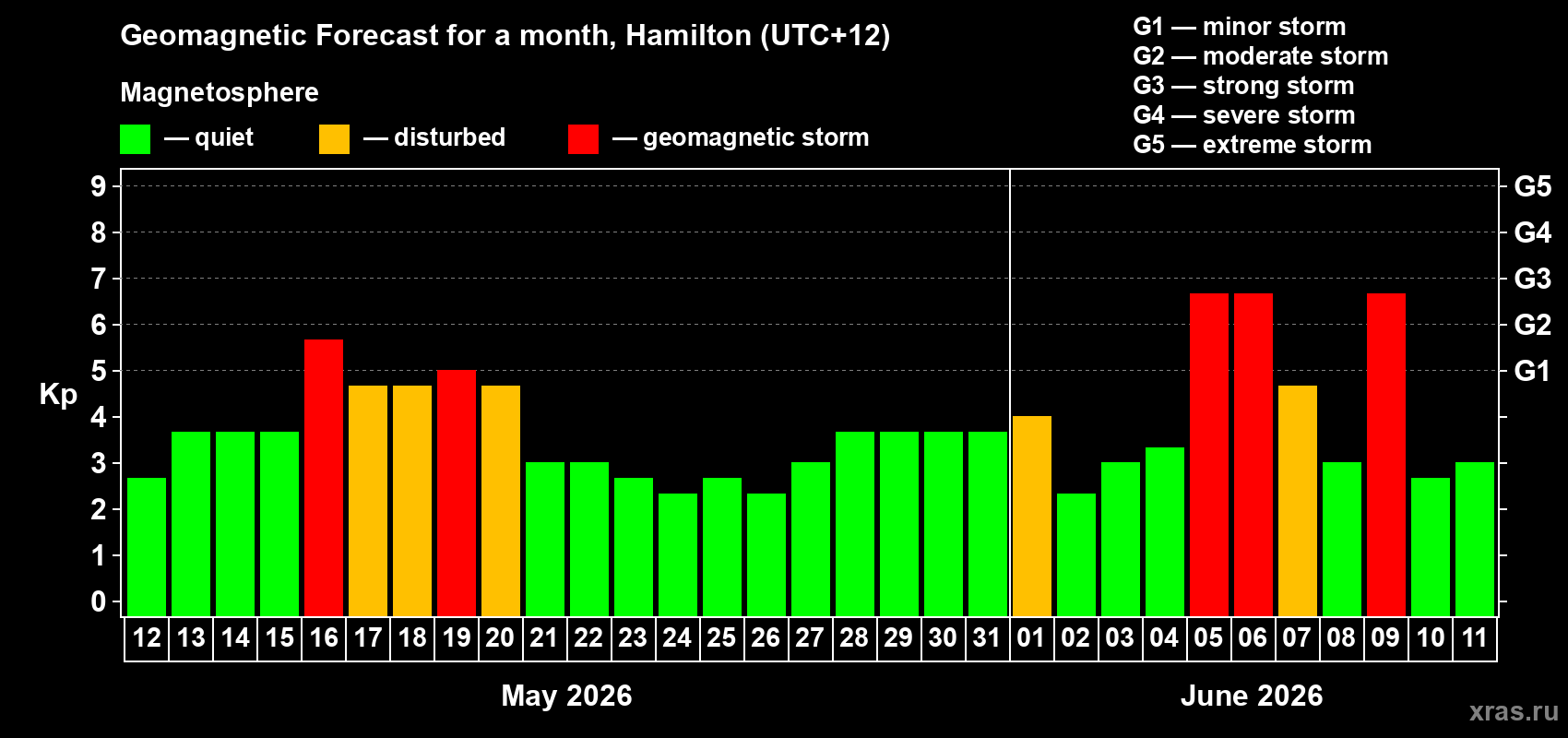 Forecast of the daily maximal value of geomagnetic index Kp for <b>1 month</b> (31 days) <b>from May 12, 2026 to Jun 11, 2026</b>