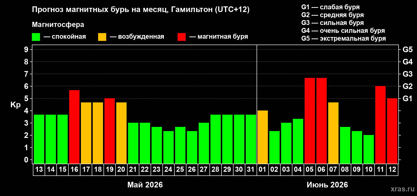 Прогноз максимального суточного геомагнитного индекса&nbsp;Kp на <b>1 месяц</b> (31 день) <b>с 13 мая по 12 июня 2026 г</b>