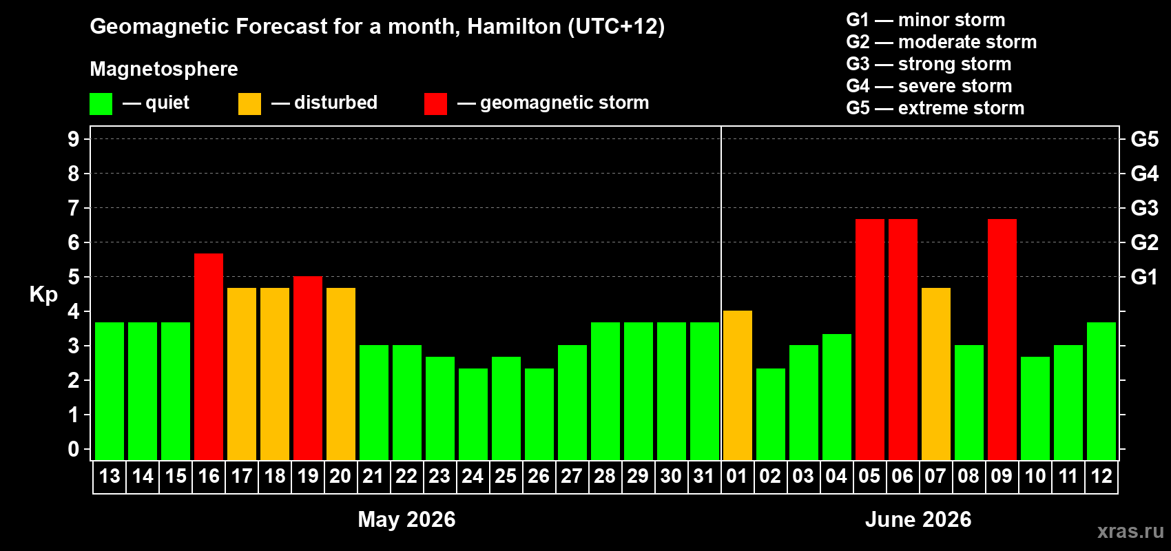 Forecast of the daily maximal value of geomagnetic index Kp for <b>1 month</b> (31 days) <b>from May 13, 2026 to Jun 12, 2026</b>