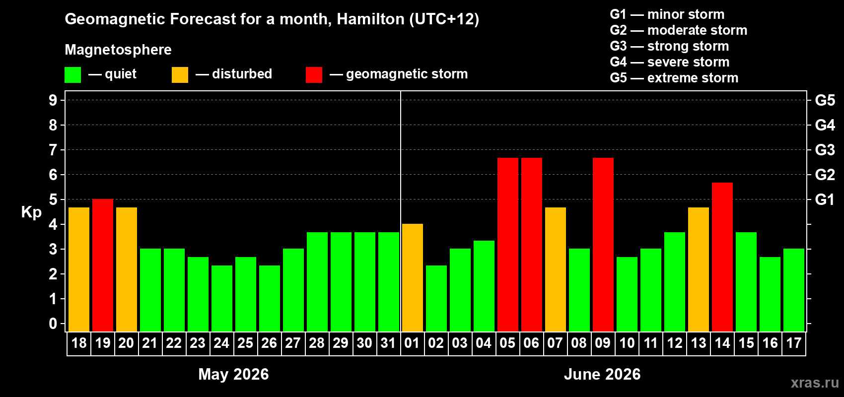 Forecast of the daily maximal value of geomagnetic index Kp for <b>1 month</b> (31 days) <b>from May 18, 2026 to Jun 17, 2026</b>