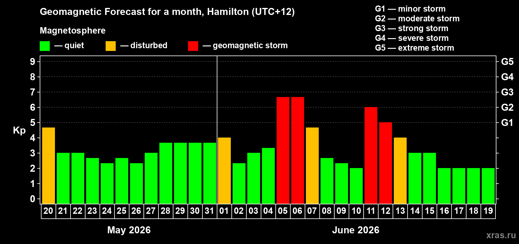 Forecast of the daily maximal value of geomagnetic index Kp for <b>1 month</b> (31 days) <b>from May 20, 2026 to Jun 19, 2026</b>