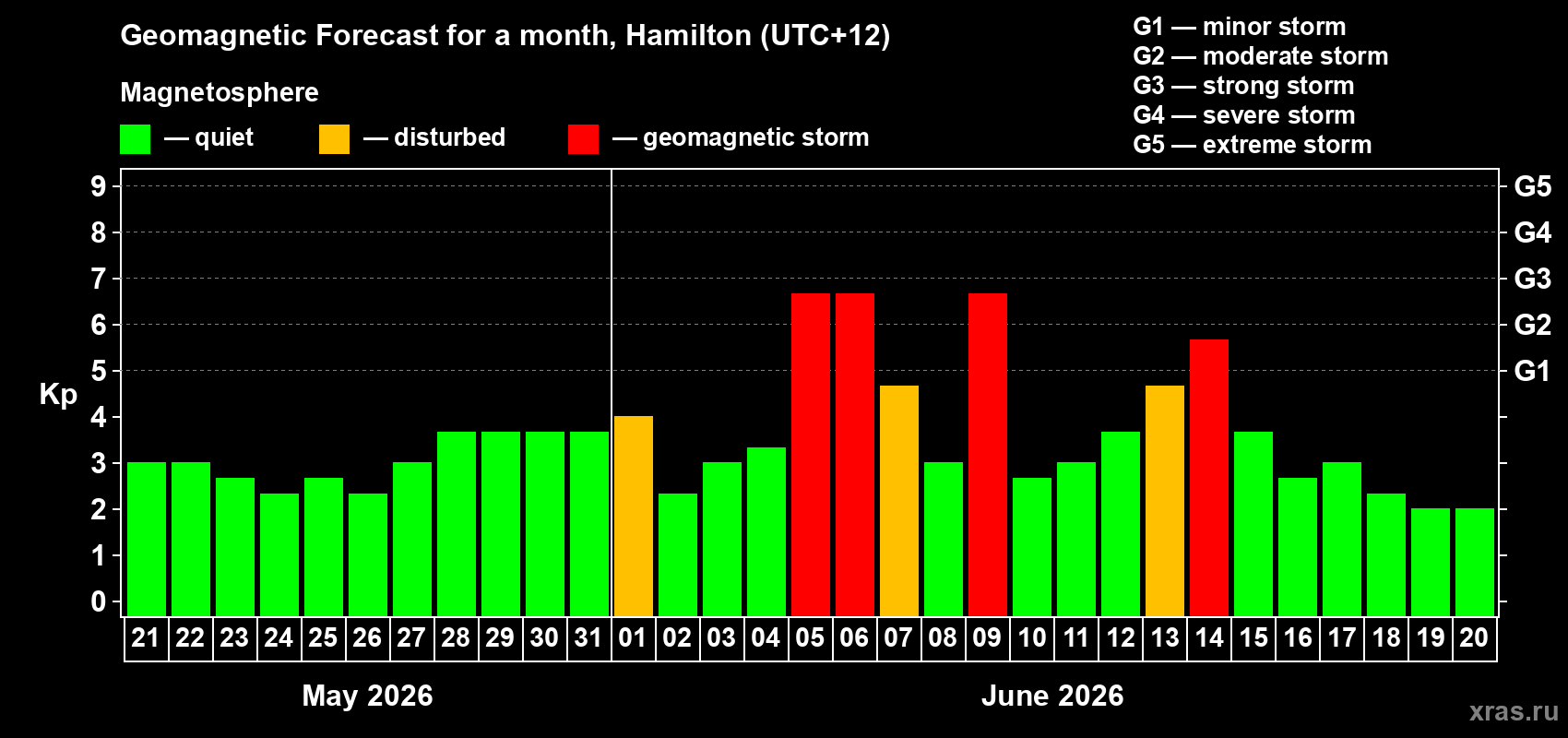 Forecast of the daily maximal value of geomagnetic index Kp for <b>1 month</b> (31 days) <b>from May 21, 2026 to Jun 20, 2026</b>