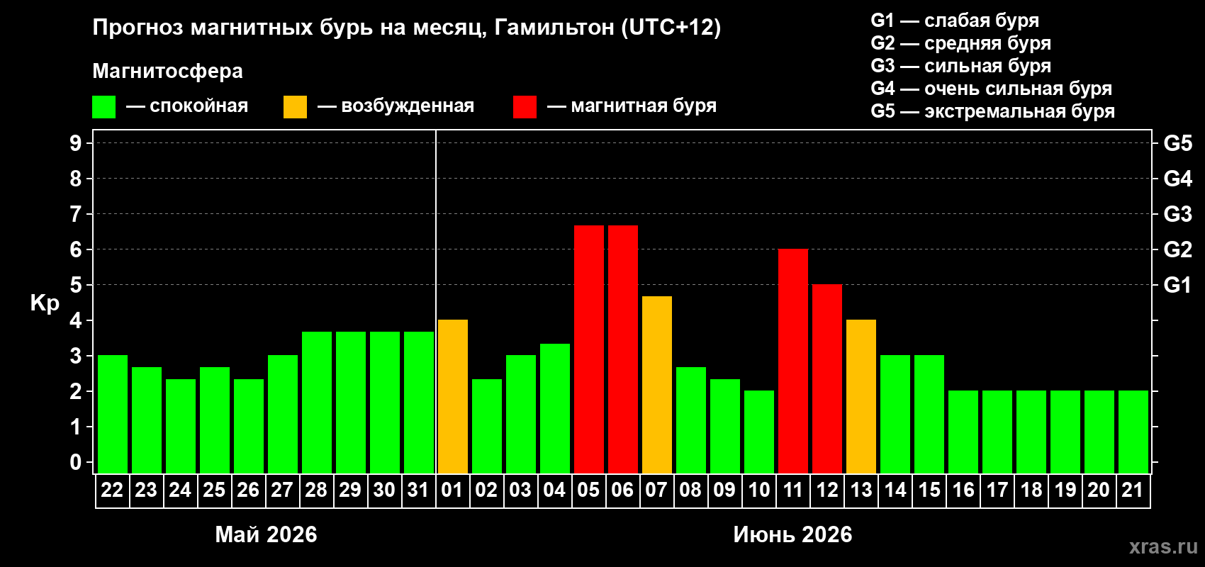 Прогноз максимального суточного геомагнитного индекса Kp на <b>1 месяц</b> (31 день) <b>с 22 мая по 21 июня 2026 г</b>