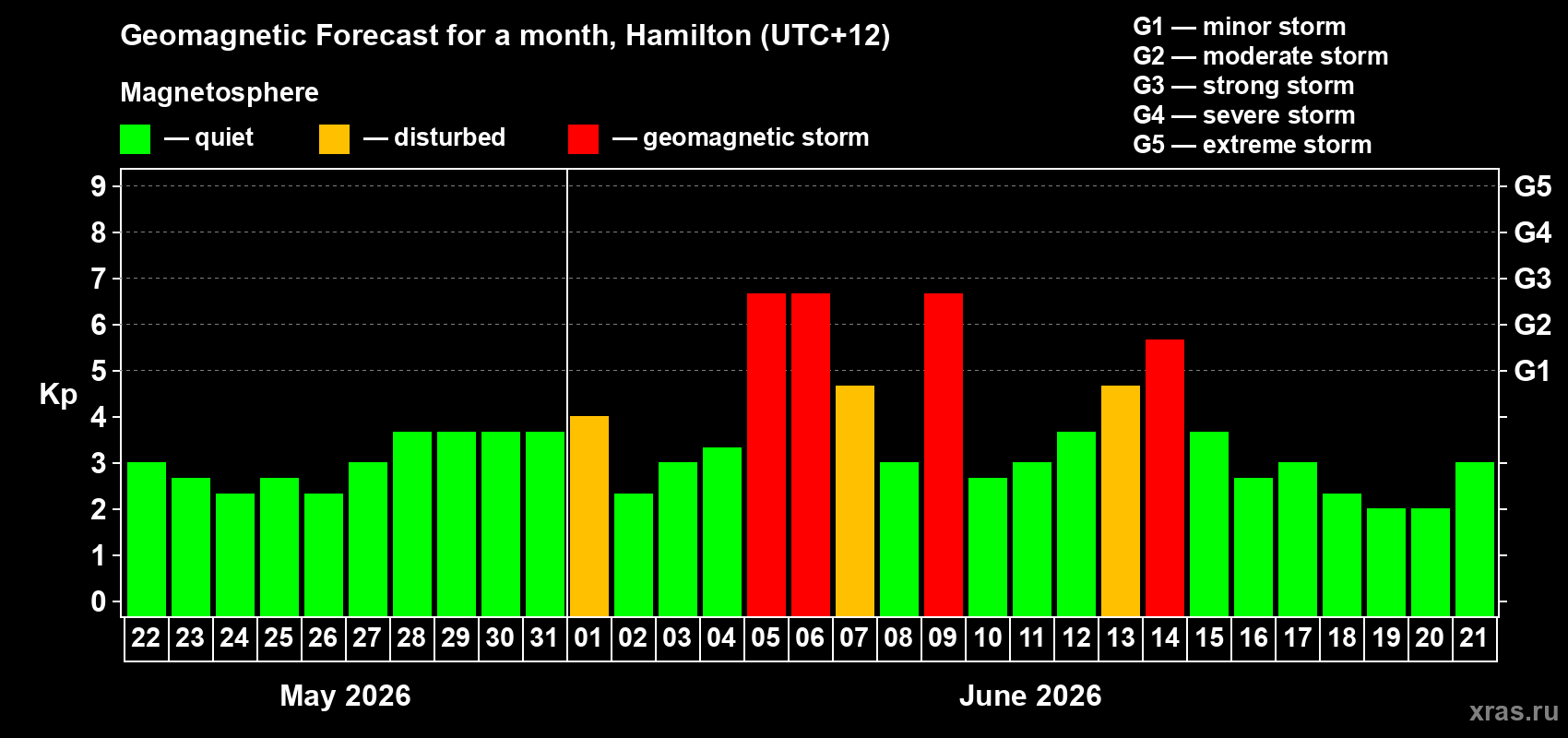 Forecast of the daily maximal value of geomagnetic index Kp for <b>1 month</b> (31 days) <b>from May 22, 2026 to Jun 21, 2026</b>