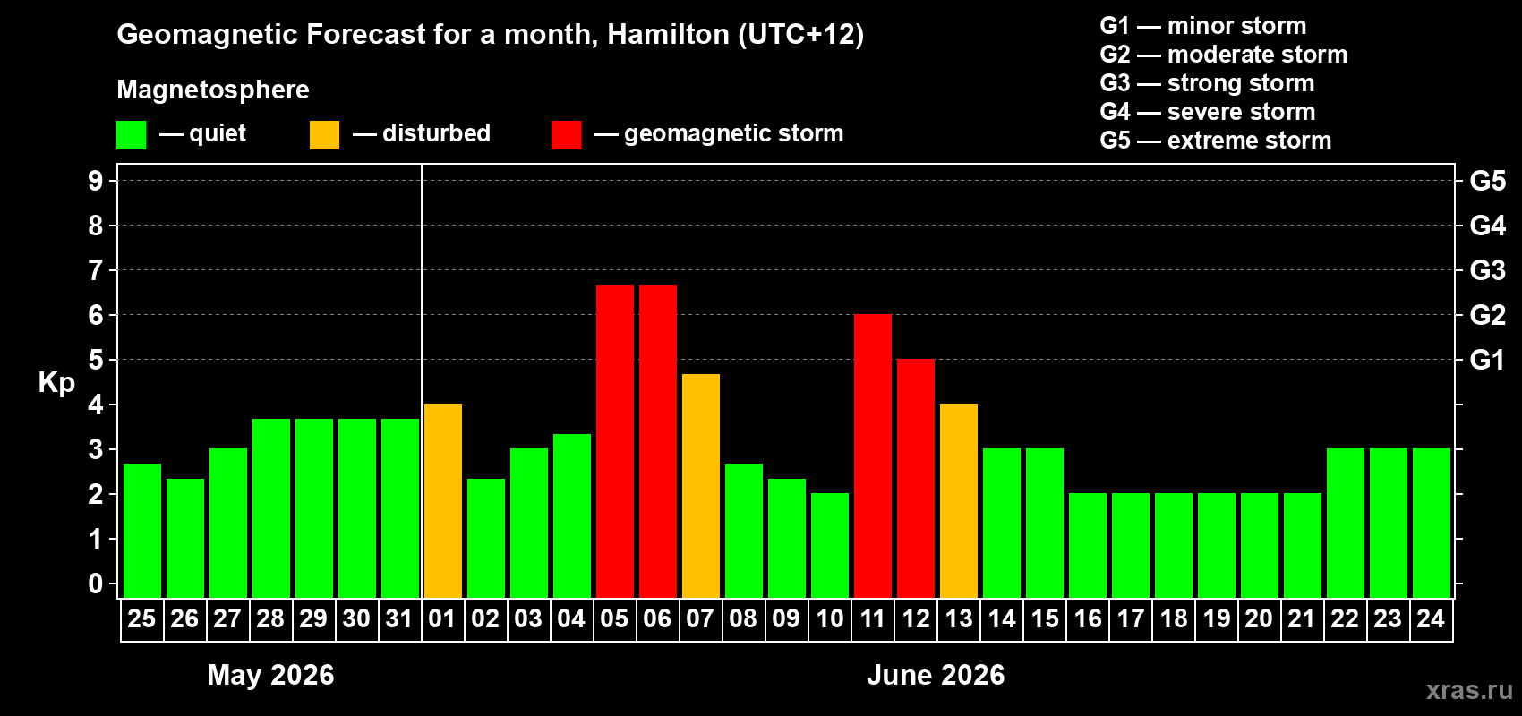 Forecast of the daily maximal value of geomagnetic index Kp for <b>1 month</b> (31 days) <b>from May 25, 2026 to Jun 24, 2026</b>