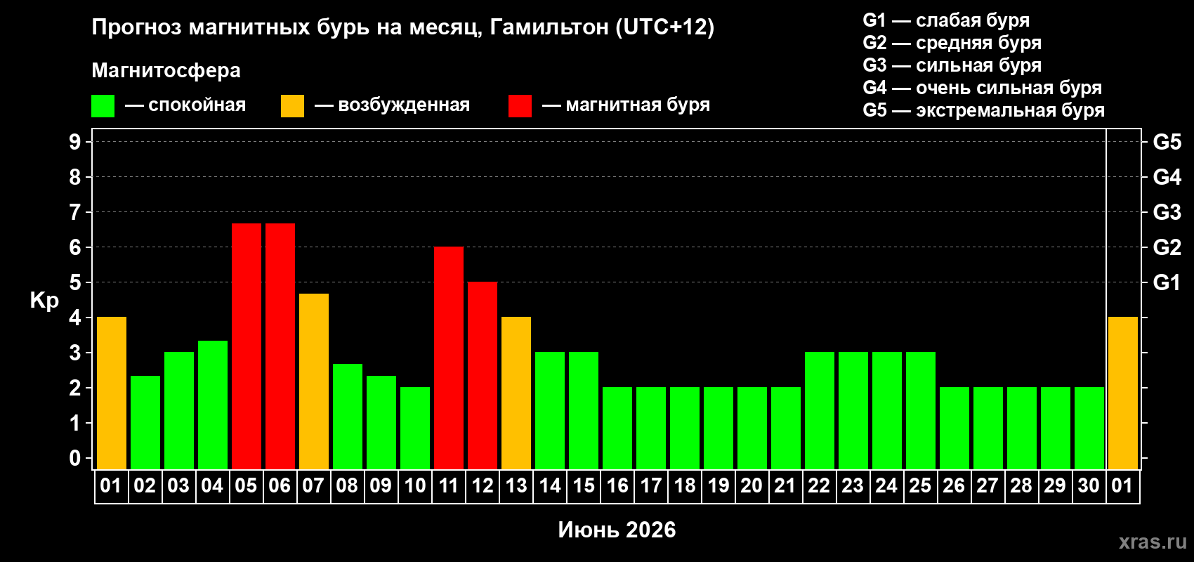 Прогноз максимального суточного геомагнитного индекса&nbsp;Kp на <b>1 месяц</b> (31 день) <b>с 01 июня по 01 июля 2026 г</b>
