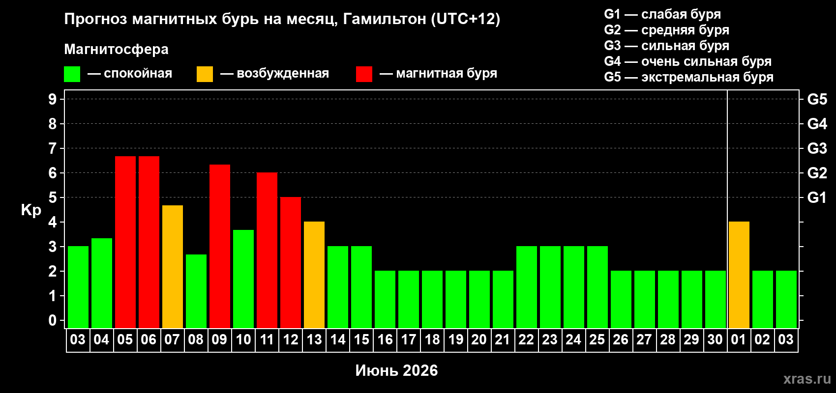Прогноз максимального суточного геомагнитного индекса Kp на <b>1 месяц</b> (31 день) <b>с 03 июня по 03 июля 2026 г</b>