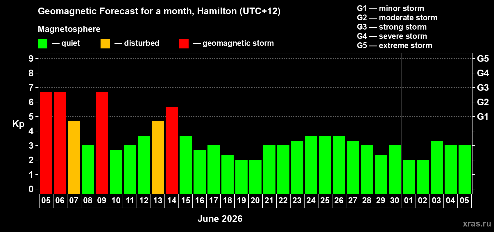 Forecast of the daily maximal value of geomagnetic index Kp for <b>1 month</b> (31 days) <b>from Jun 05, 2026 to Jul 05, 2026</b>
