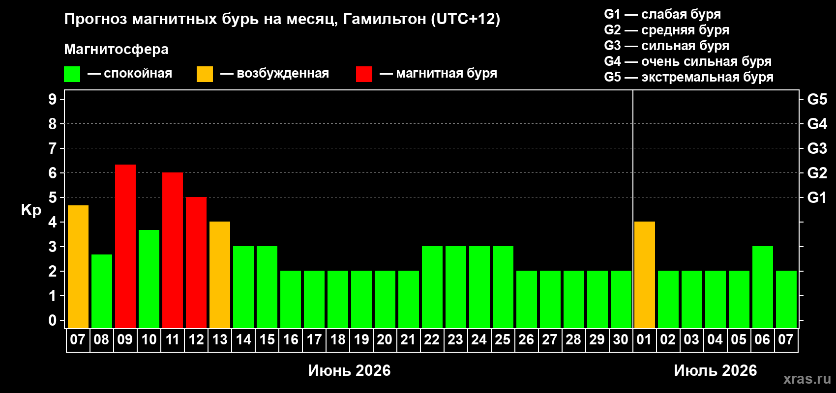 Прогноз максимального суточного геомагнитного индекса&nbsp;Kp на <b>1 месяц</b> (31 день) <b>с 07 июня по 07 июля 2026 г</b>