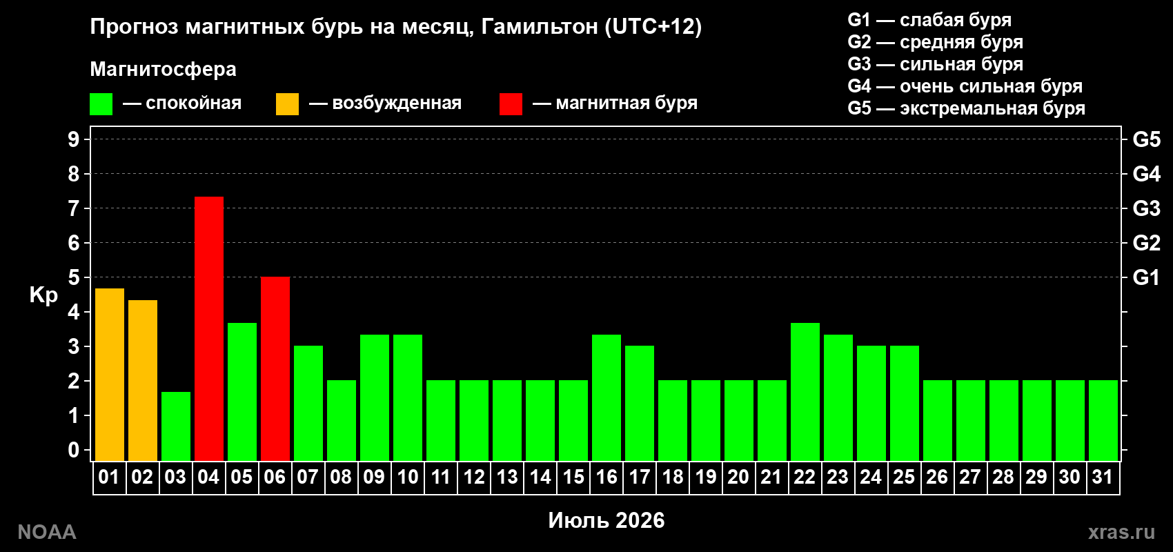 Прогноз максимального суточного геомагнитного индекса Kp на <b>1 месяц</b> (31 день) <b>с 01 июля по 31 июля 2026 г</b>
