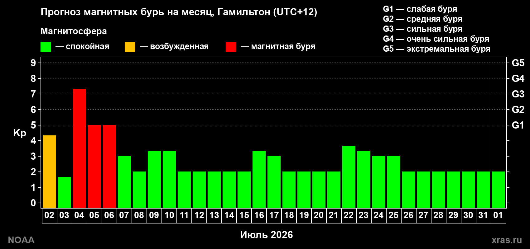 Прогноз максимального суточного геомагнитного индекса Kp на <b>1 месяц</b> (31 день) <b>с 02 июля по 01 августа 2026 г</b>