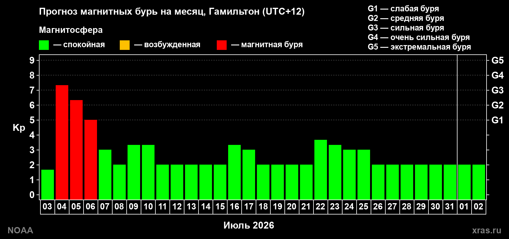 Прогноз максимального суточного геомагнитного индекса Kp на <b>1 месяц</b> (31 день) <b>с 03 июля по 02 августа 2026 г</b>